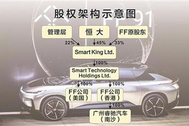 贾跃亭的救命稻草 许家印135亿巨资入主FF汽车