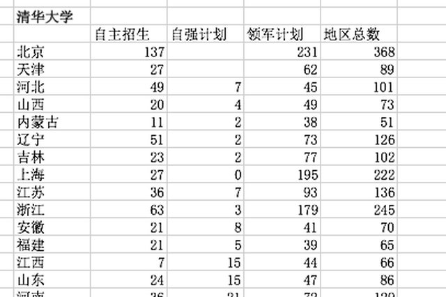 清华北大自主招生入选名单公布 京沪浙领跑