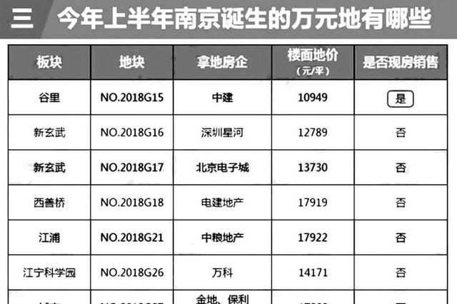 降温！南京低价成交4块地 上半年62块地仅1幅达限