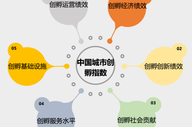 哪里最适合创业？一线城市强势登顶 杭州、南京紧随其后