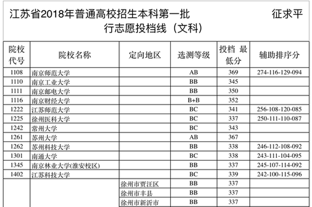 @江苏高考生，本一征求平行志愿投档线出炉