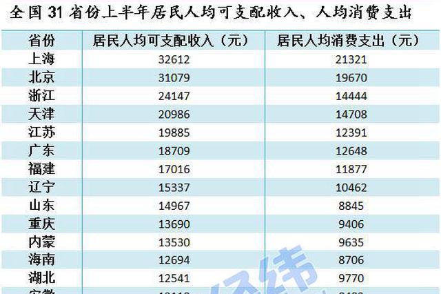 2018年上半年居民人均可支配收入出炉 江苏列第五