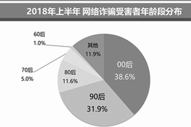 互联网诈骗男性更易受骗 南京人被骗405万排第七
