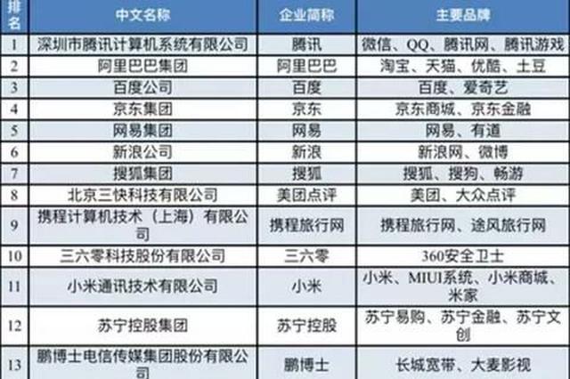 江苏7家互联网企业入选全国百强
