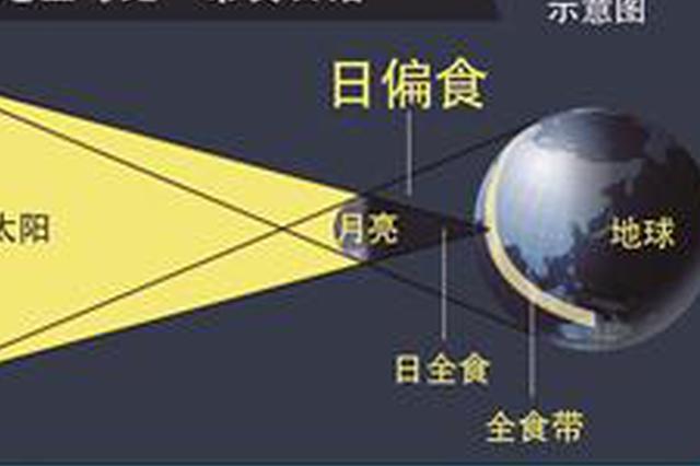 日偏食8月11日现身 专家：东部地区可见"带食日落"