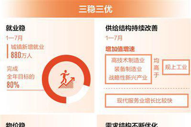 国家统计局发布7月数据：三稳三优 经济基本面没变化