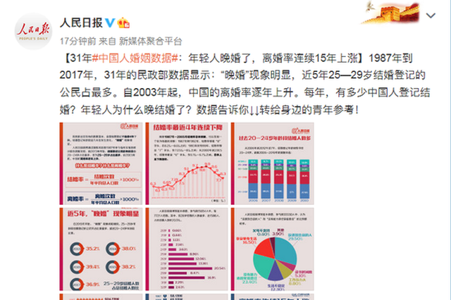 人民日报：年轻人晚婚了 离婚率连续15年上涨
