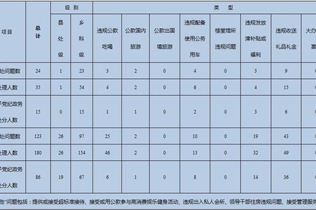 2018年7月镇江市查处违反中央八项规定精神问题24起