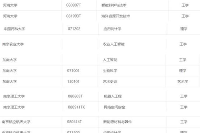 江苏高校本科新专业将上线 智能类专业成新增热点