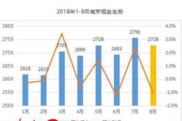 南京房租暴涨？不存在！ 8月租金回落 环比还降1%