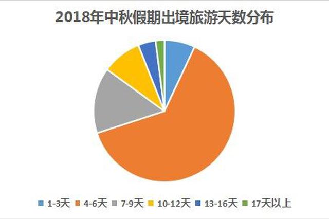 利用年假可拼出16天超长假期 中秋国庆中长线出游热度高涨