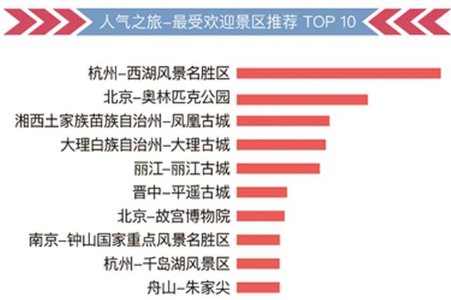 2018中秋国庆小长假出行 建议避开1日和5日高峰