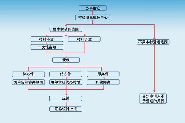 徐州睢宁公布村级事务流程图 方便群众办事