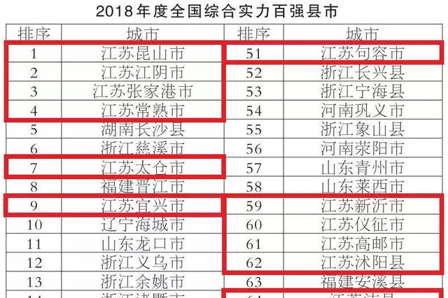最新全国综合实力百强县市出炉！前十名江苏独占六席