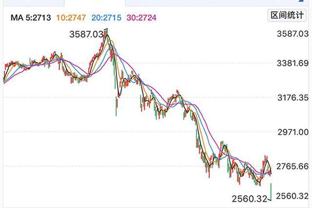 A股重演近千股跌停：沪指创近4年新低，创业板指跌逾6%
