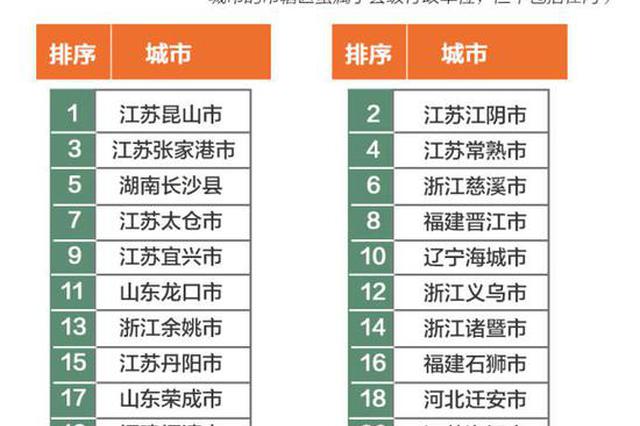 全国百强县排行榜前十江苏占6席 你家上榜了吗？