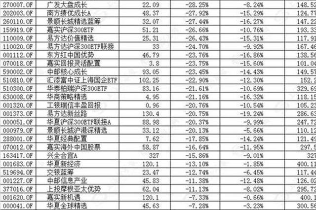 平均亏13%！74只网红基金亏得不比小散少 个别亏逾两成