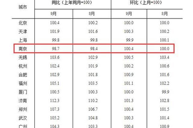 9月南京房价时隔8个月再度上涨 统计局70城数据公布
