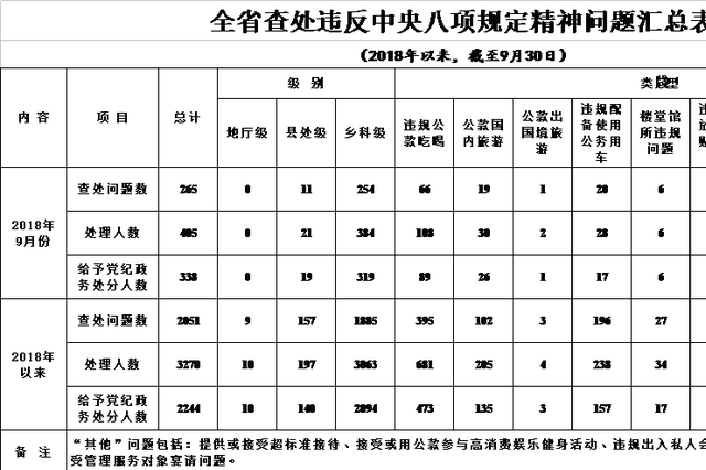 9月江苏查处违反中央八项规定精神问题265起