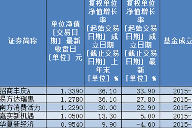 5只国家队基金齐清仓：3年浮盈502亿 将启动清盘程序