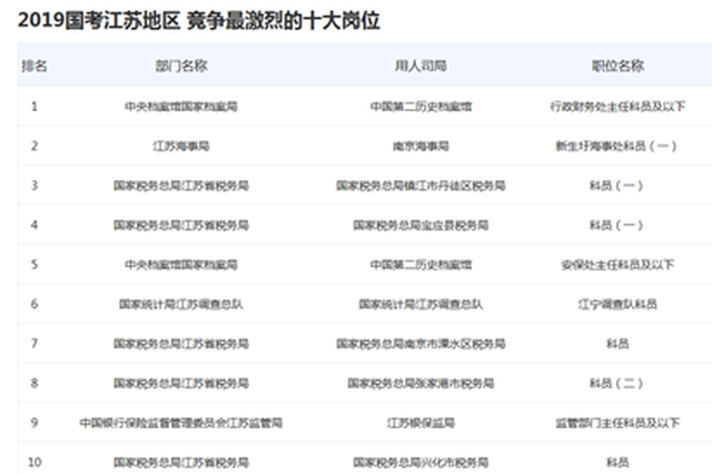 最难国考年：报名第8天江苏岗位竞争比1095:1