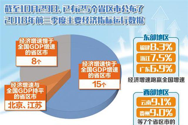 各省陆续公布前三季度经济运行成绩单：稳的格局未改变