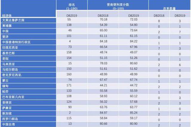 世行营商环境报告：中国排名第46位 跃升32位