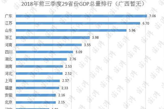 29省份三季报：广东、江苏GDP领跑全国 两省总量差距拉大