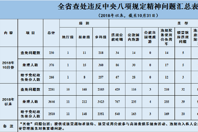 2018年10月江苏查处违反中央八项规定精神问题230起