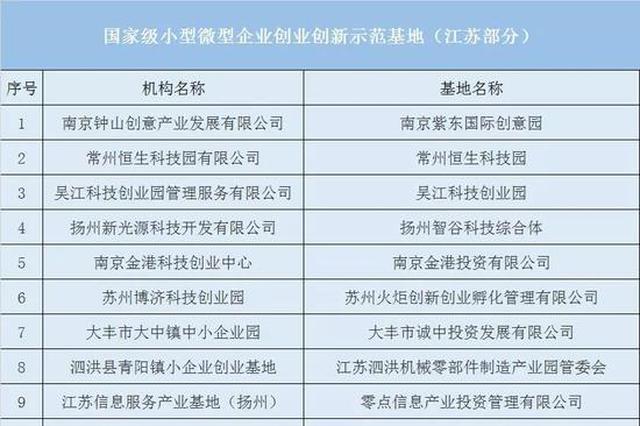 江苏4家基地入选2018年度国家小微企业双创示范基地