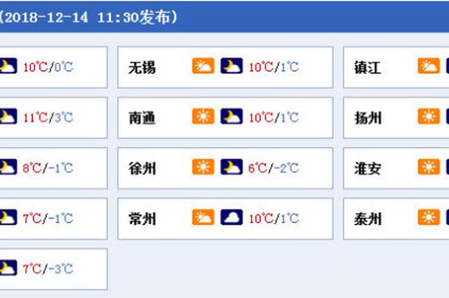 降雨又来！江苏明晚局地有小雨 最低温-3℃