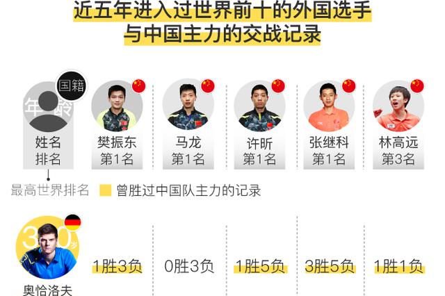 张本智和今年击败四大国手 国乒成绩下滑了吗