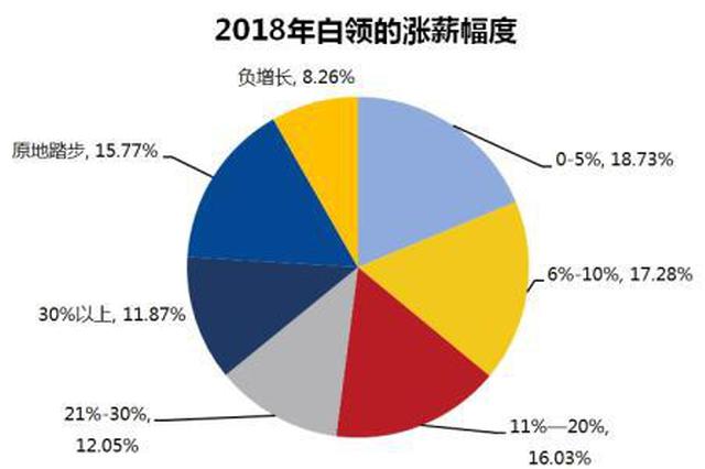 2018年超七成白领实现涨薪 你的工资涨了多少？