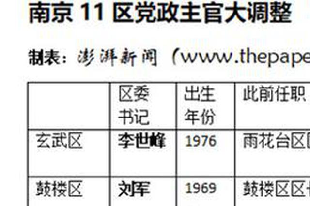 南京11区主官大调整：除70后占半数 还有哪些看点