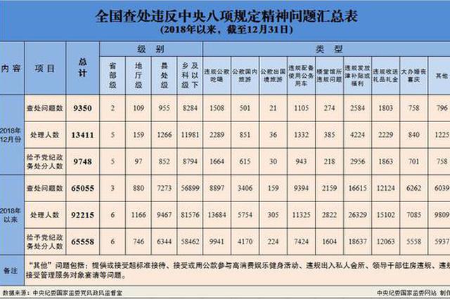 上个月 5名省部级违反中央八项规定精神被处分