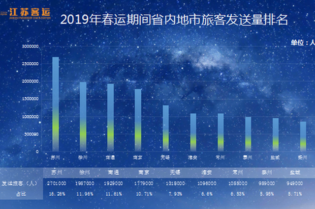 春运21日开启 江苏最热线路、最大流量城市是这些