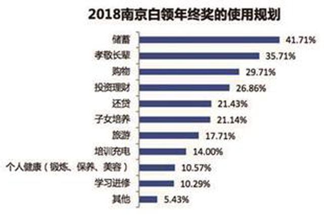 南京白领年终奖平均可拿6776元