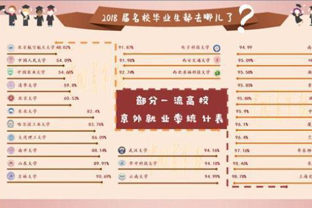 名校毕业生去哪了？“双一流”高校公布就业成绩单