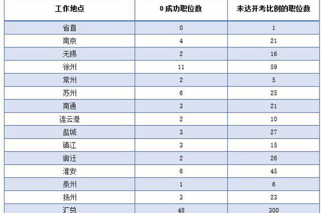 江苏省公务员考试报名结束 300个岗位未达开考比例