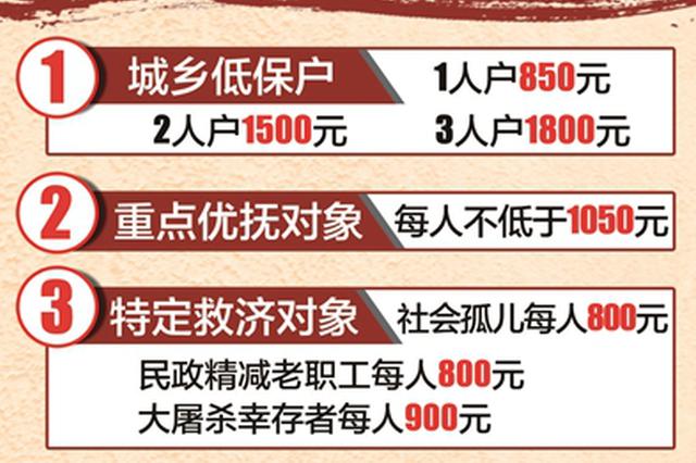 南京将向10.63万困难群众发放慰问金