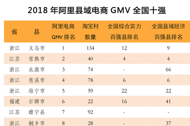 县域电商十强名单出炉 江苏有三个
