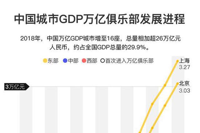 GDP万亿俱乐部达16城 江苏占3席 宁波 郑州首进入