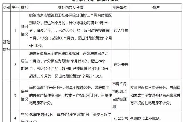 南京落户新政“房产1平米加1分” 需满足社保等条件