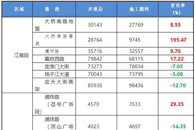 长江大桥开通2个月 过江车流量增加11%