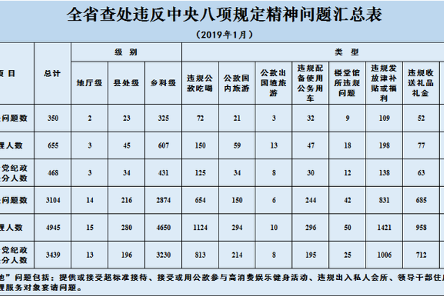 2019年1月江苏查处违反中央八项规定精神问题350起