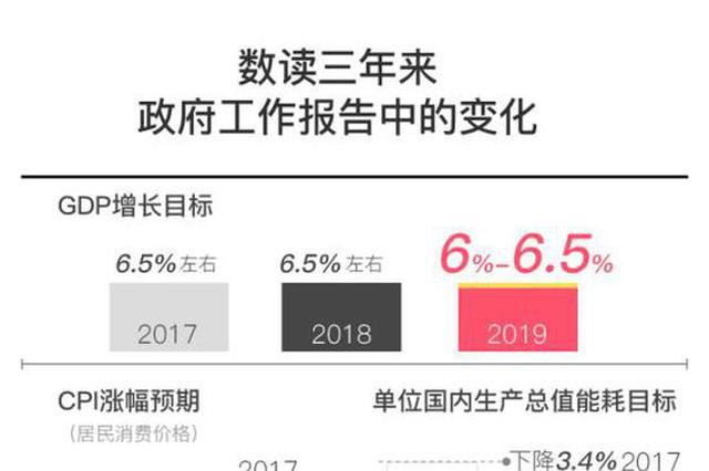 数读三年来政府工作报告中的变化