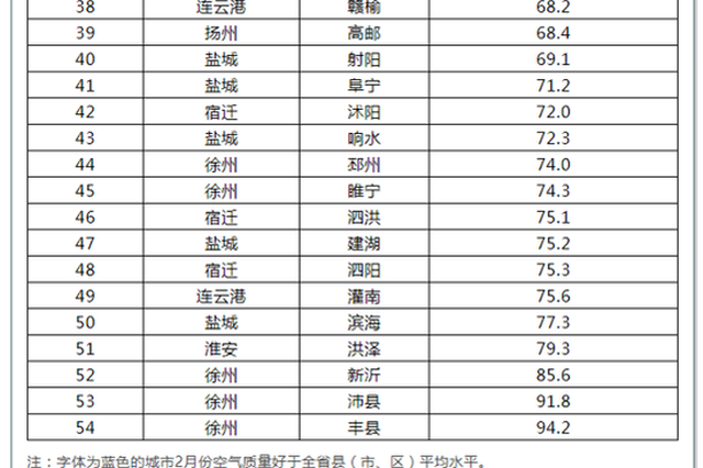 江苏2月空气质量排名出炉 徐州最差