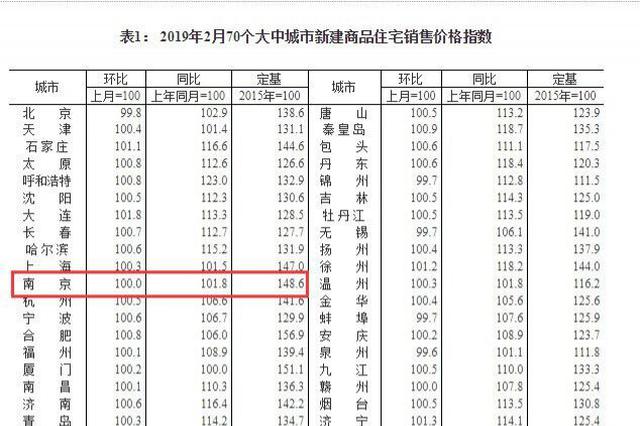 南京2月新房价格环比上月持平 二手房环比涨0.2%