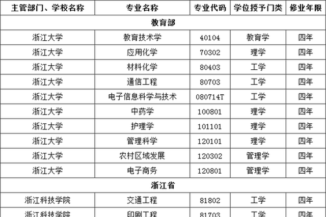 教育部公布大学新增专业 大数据和人工智能成爆款