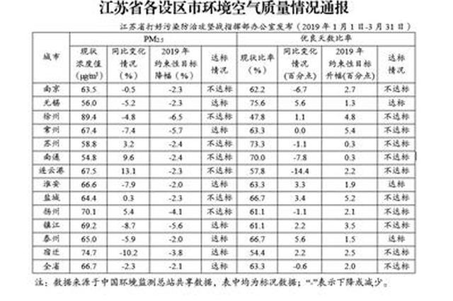 江苏发布前3月13市空气质量情况 无锡淮安泰州改善幅度双达标